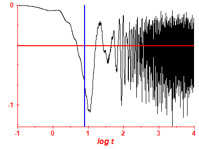 Survival probability log